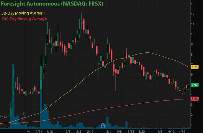 trading penny stocks to watch Foresight Autonomous FRSX stock chart