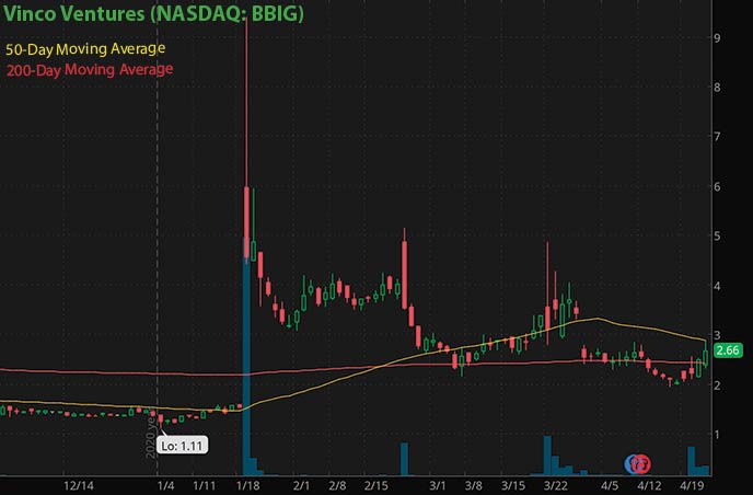 trading penny stocks to watch Vinco Ventures BBIG stock chart