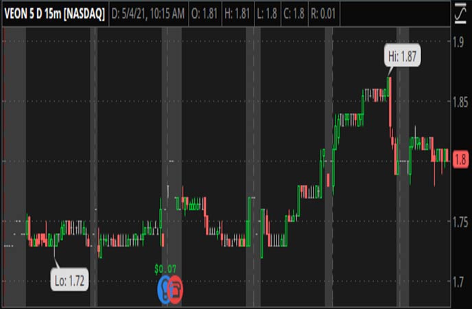 Penny Stocks to Watch VEON (VEON Stock Chart)