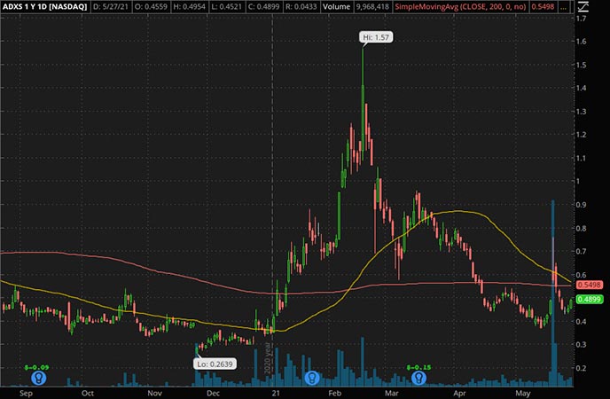 Penny_Stocks_to_Watch_Advaxis Inc. (ADXS Stock Chart)