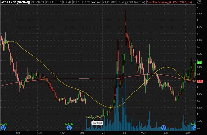 Penny_Stocks_to_Watch_Atossa Therapeutics Inc. (ATOS Stock Chart)