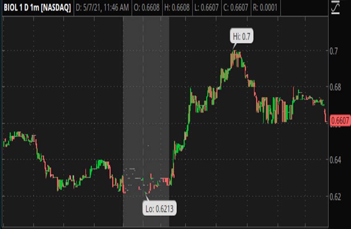 Penny_Stocks_to_Watch_Biolase_Inc._(BIOL_Stock_Chart)