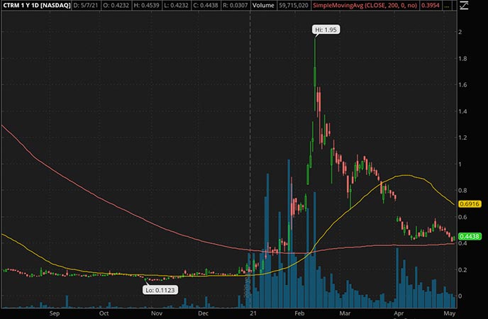 Penny_Stocks_to_Watch_Castor Maritime Inc. (CTRM Stock Chart)