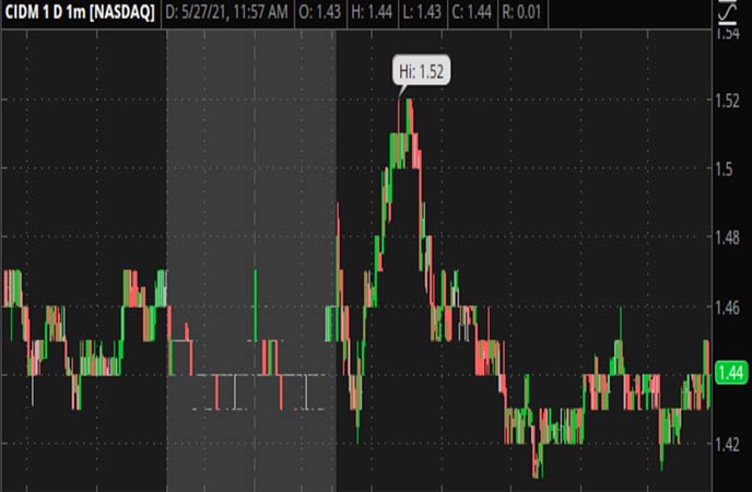 Penny_Stocks_to_Watch_Cinedigm_Corp._(CIDM_Stock_Chart)
