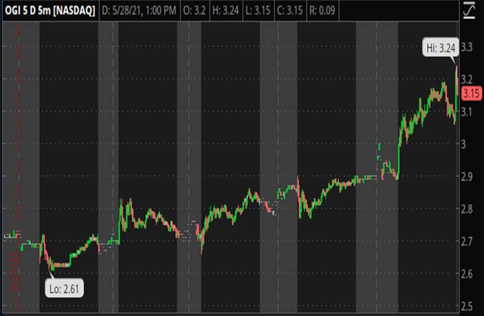 Penny_Stocks_to_Watch_OrganiGram_Holdings_Inc_OGI_Stock_Chart