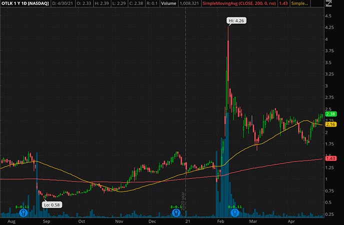 Penny_Stocks_to_Watch_Outlook Therapeutics Inc. (OTLK Stock Chart)