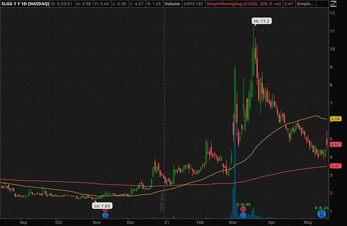Penny_Stocks_to_Watch_Super League Gaming Inc. (SLGG Stock Chart)