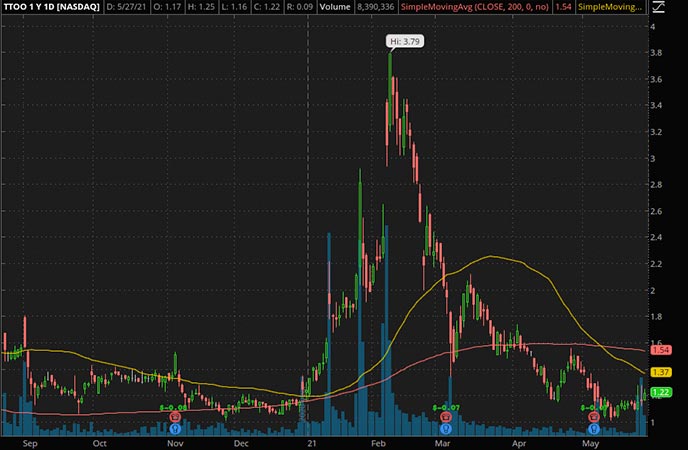 Penny_Stocks_to_Watch_T2 Biosystems Inc. (TTOO Stock Chart)