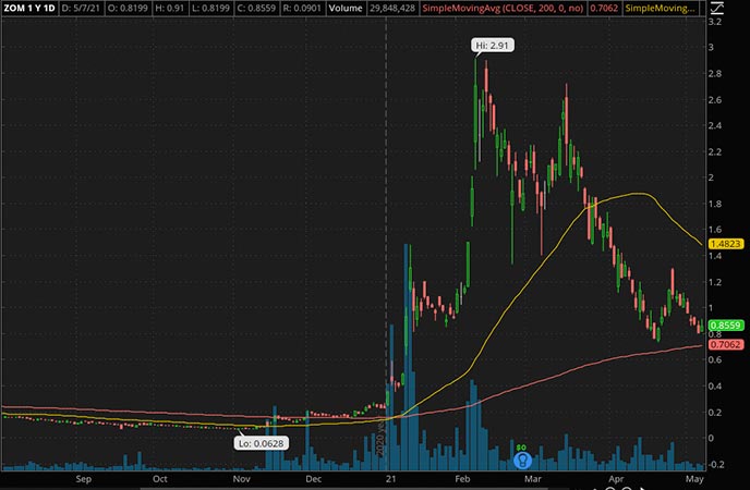 Penny_Stocks_to_Watch_Zomedica Corp. (ZOM Stock Chart)