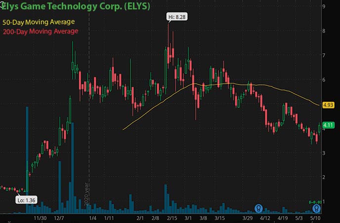 best penny stocks to buy Elys Game Technology Corp. ELYS stock chart