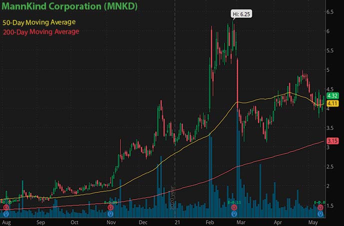 best penny stocks to buy MannKind Corp MNKD stock chart