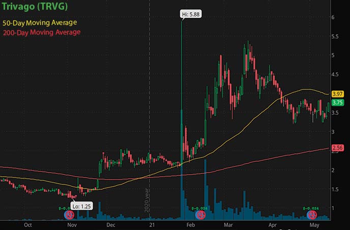 best penny stocks to buy Trivago TRVG stock chart