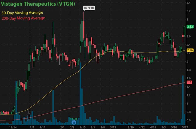 best penny stocks to buy right now Vistagen Therapeutics VTGN stock chart