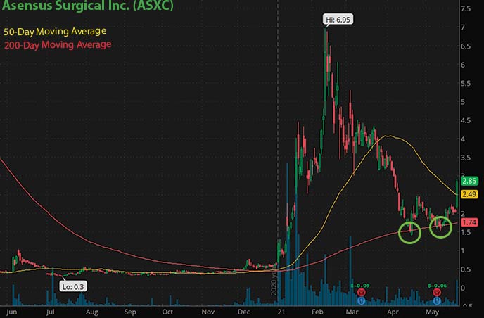 best penny stocks to watch Asensus Surgical Inc. ASXC stock chart