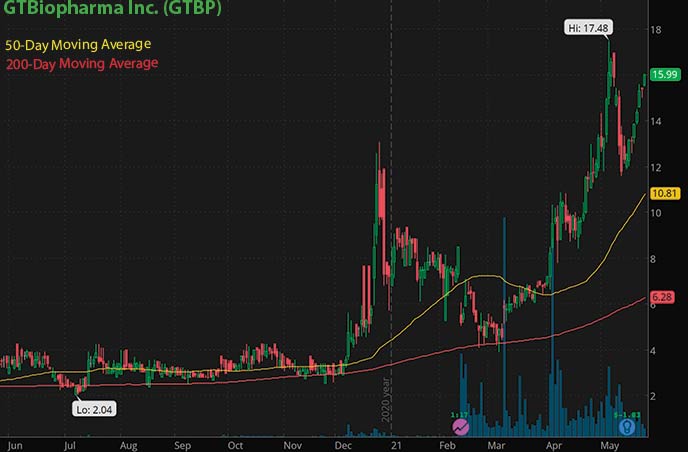 best penny stocks to watch GT Biopharma Inc. GTBP stock chart