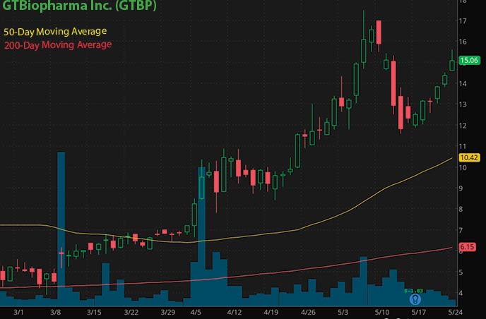 best penny stocks to watch analysts GT Biopharma Inc. GTBP stock chart