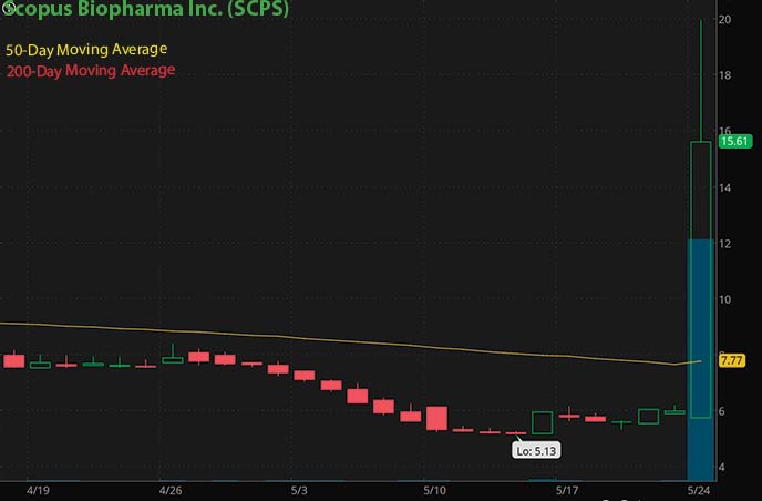best penny stocks to watch analysts Scopus Biopharma Inc. SCPS stock chart