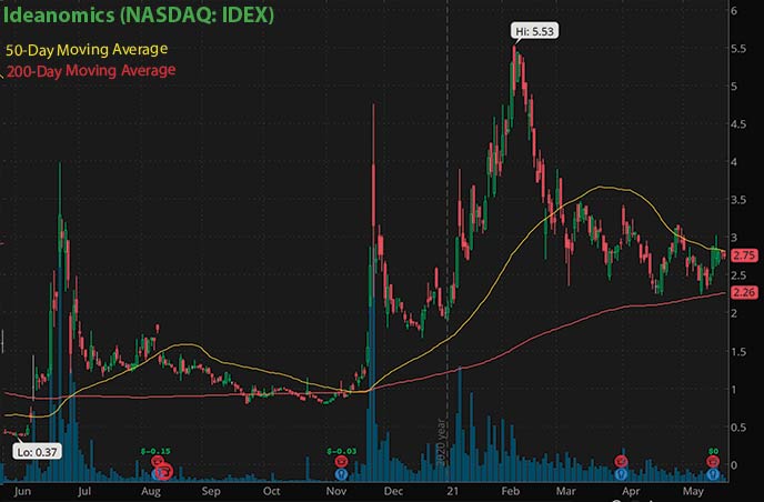 new penny stocks to buy Ideanomics IDEX stock chart