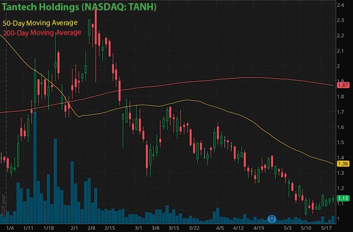 new penny stocks to buy Tantech Holdings TANH stock chart