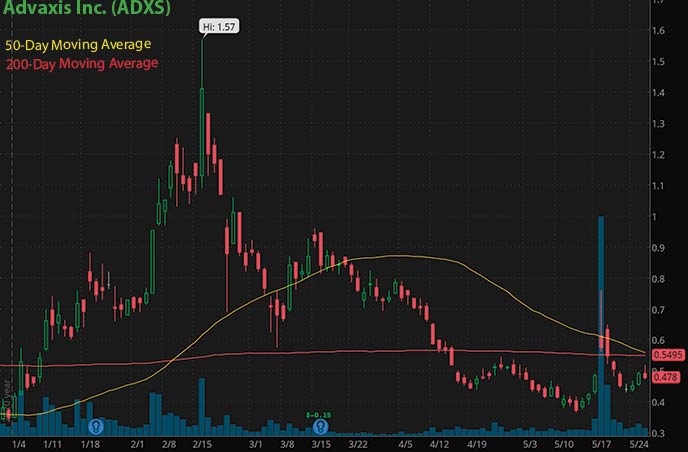 penny stocks to buy on robinhood Advaxis Inc. ADXS stock chart