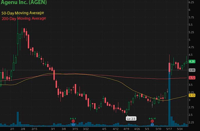 penny stocks to buy on robinhood Agenus Inc. AGEN stock chart