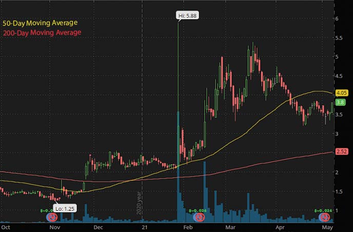 penny stocks to watch may 2021 Trivago TRVG stock chart