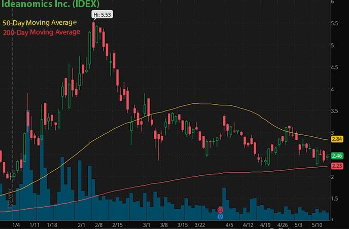robinhood penny stocks to buy avoid Ideanomics Inc. IDEX stock chart