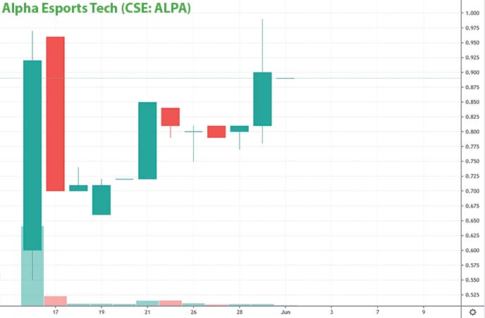 Esports penny stocks to watch Alpha Esports Tech ALPA stock chart