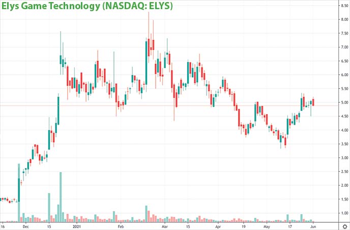 Esports penny stocks to watch Elys Game Technology ELYS stock chart