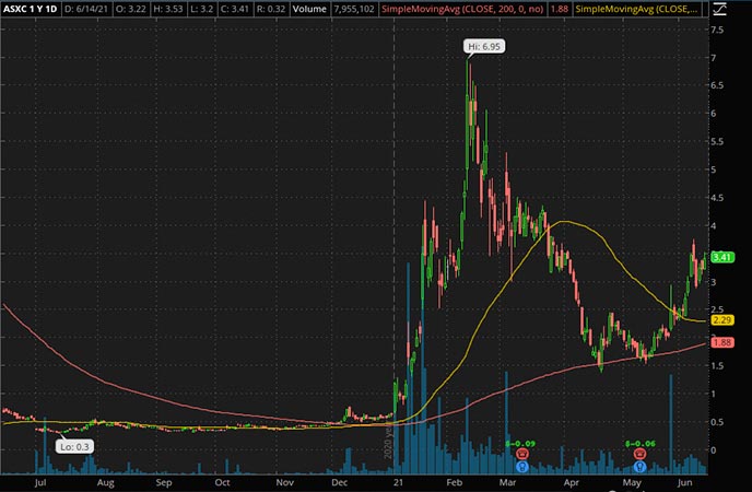 Penny_Stocks_to_Watch_Asensus Surgical Inc. (ASXC Stock Chart)