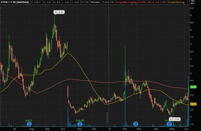 Penny_Stocks_to_Watch_Cyclerion Therapeutics Inc. (CYCN Stock Chart)