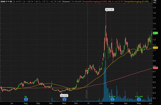 Penny_Stocks_to_Watch_Denison Mines Corp. (DNN Stock Chart)