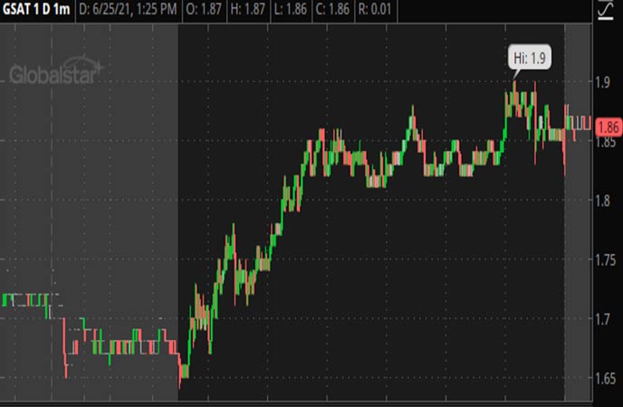 Penny_Stocks_to_Watch_Globalstar_Inc._(GSAT_Stock_Chart)