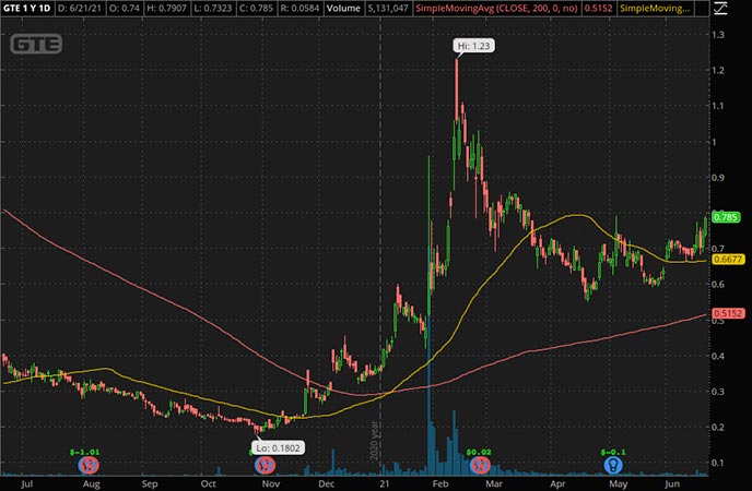 Penny_Stocks_to_Watch_Gran Tierra Energy Inc. (GTE Stock Chart)