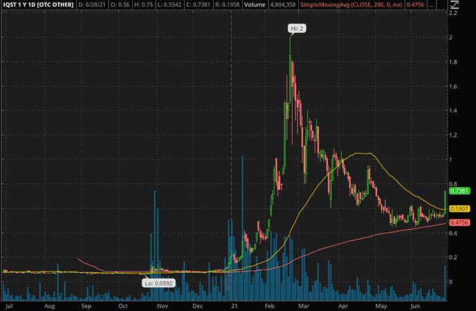 Penny_Stocks_to_Watch_Iqstel Inc. (IQST Stock Chart)