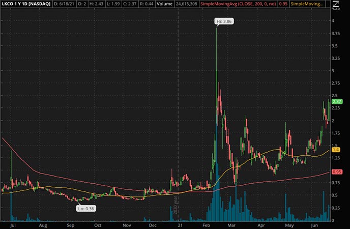 Penny_Stocks_to_Watch_Luokung Technology Cop. (LKCO Stock Chart)
