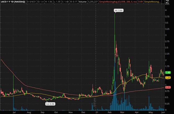 Penny_Stocks_to_Watch_Luokung Technology Corp. (LKCO Stock Chart)