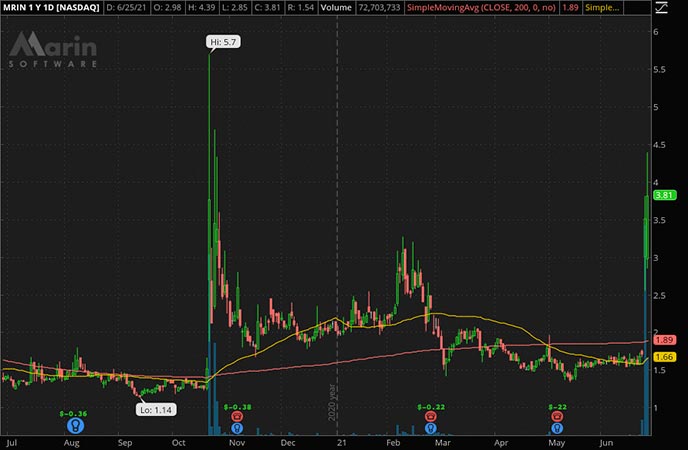 Penny_Stocks_to_Watch_Marin Software Inc. (MRIN Stock Chart)