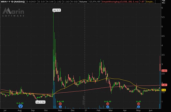 Penny_Stocks_to_Watch_Marin Software Inc. (MRIN Stock Chart)