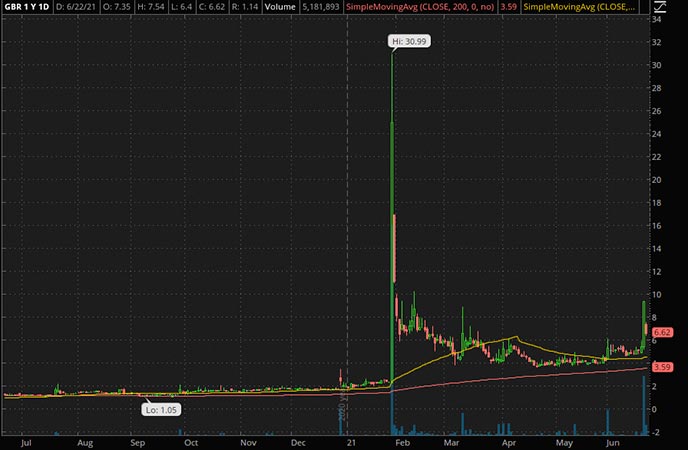 Penny_Stocks_to_Watch_New Concept Energy Inc. (GBR Stock Chart)