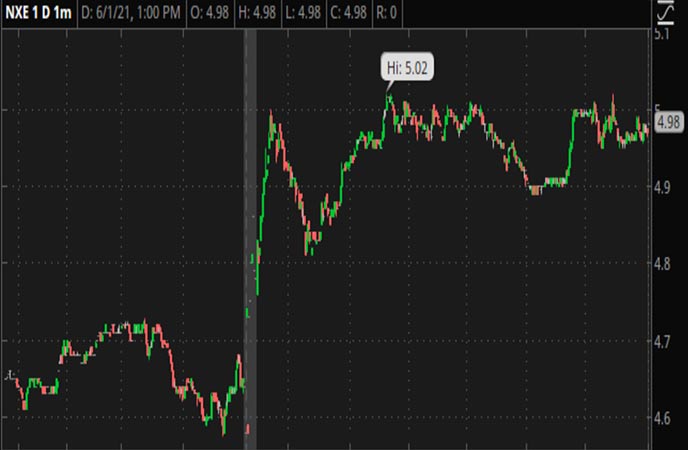 Penny_Stocks_to_Watch_NexGen_Energy_Ltd._(NXE_Stock_Chart)