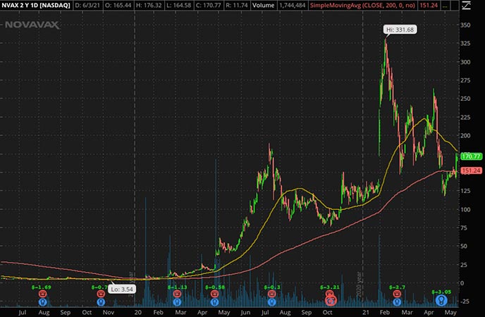 Penny_Stocks_to_Watch_Novavax Inc. (NVAX Stock Chart)