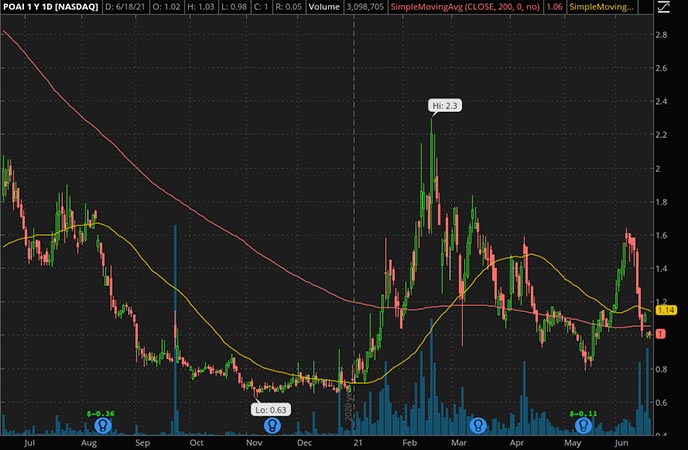 Penny_Stocks_to_Watch_Predictive Oncology Inc. (POAI Stock Chart)