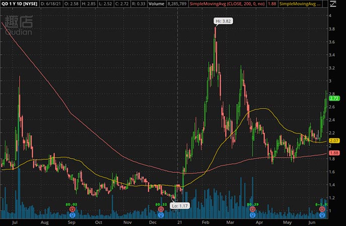 Penny_Stocks_to_Watch_Qudian Inc. (QD Stock Chart)