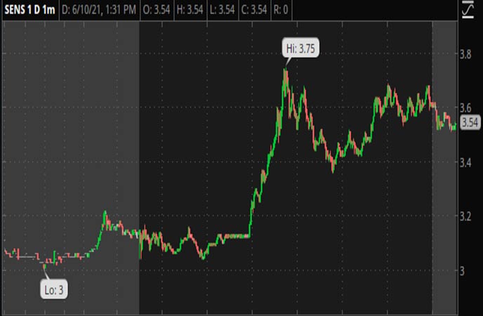 Penny_Stocks_to_Watch_Senseonics_Holdings_Inc_SENS_Stock_Chart