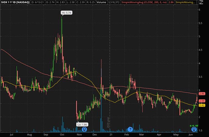 Penny_Stocks_to_Watch_Sioxx Gene Therapies Inc. (SIOX Stock Chart)