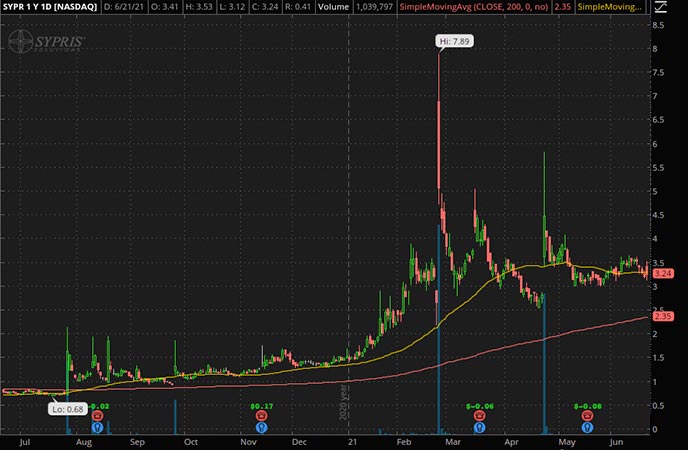 Penny_Stocks_to_Watch_Sypris Solutions Inc. (SYPR Stock Chart)