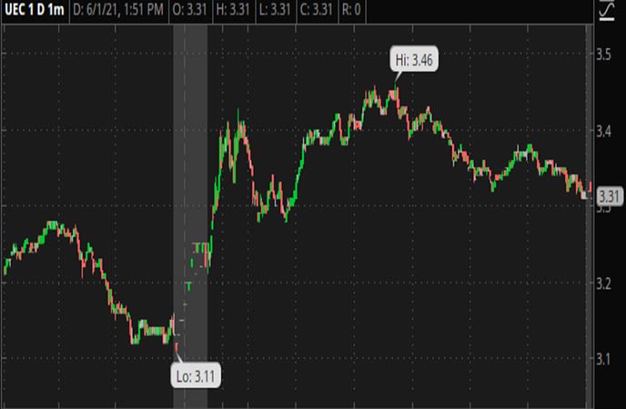 Penny_Stocks_to_Watch_Uranium_Energy_Corp_(UEC_Stock_Chart)
