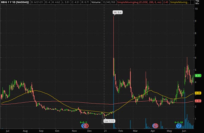 Penny_Stocks_to_Watch_Vinco Ventures Inc. (BBIG Stock Chart)