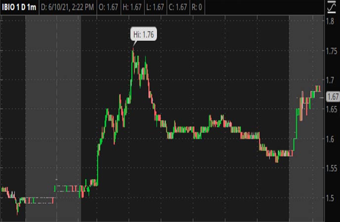 Penny_Stocks_to_Watch_iBio_Inc._(IBIO_Stock_Chart)